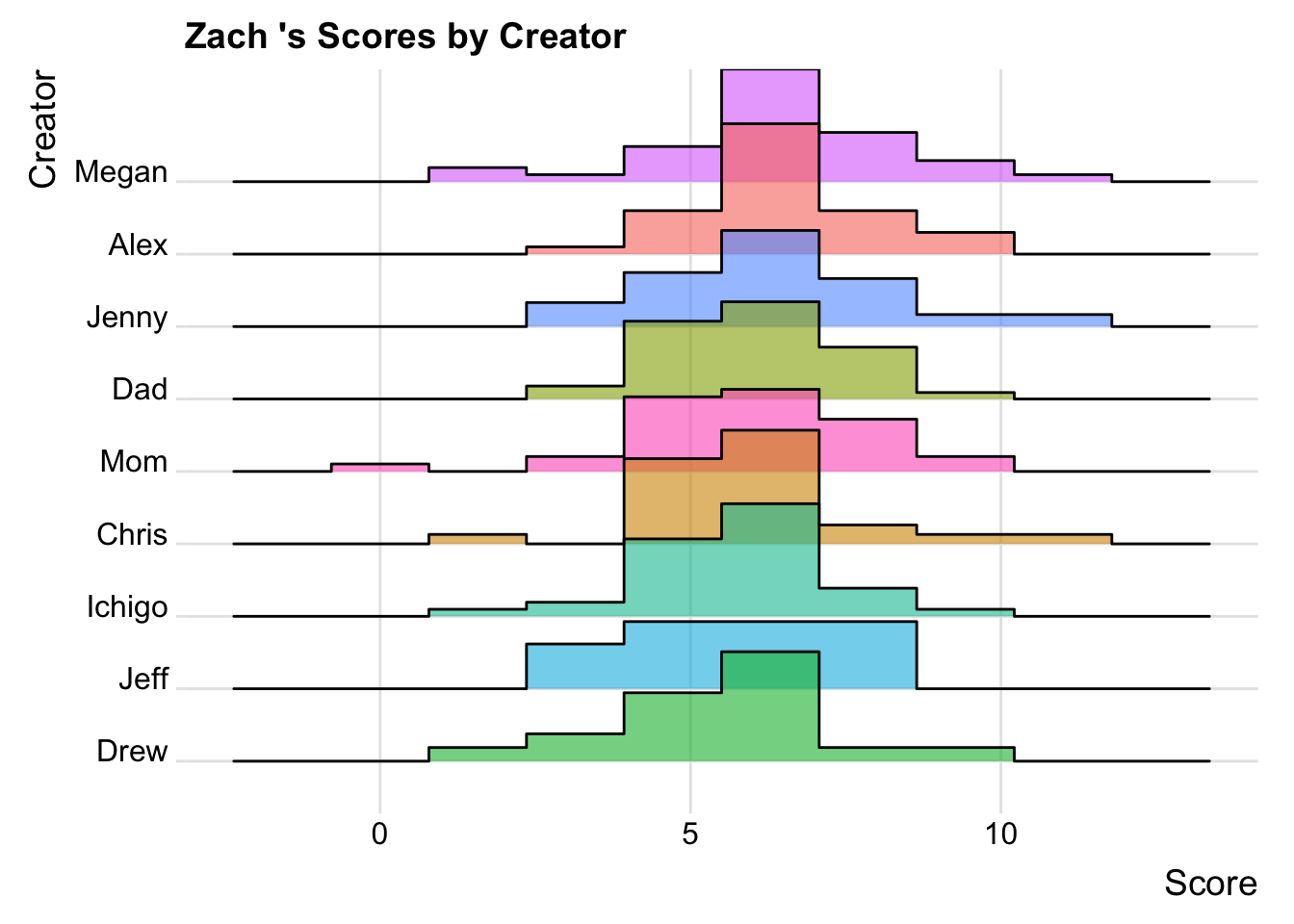 Distribution of scores by creator for Zach.
