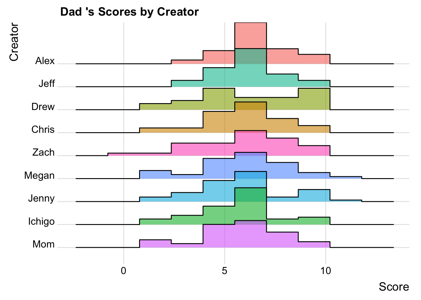 Distribution of scores by creator for Dad.