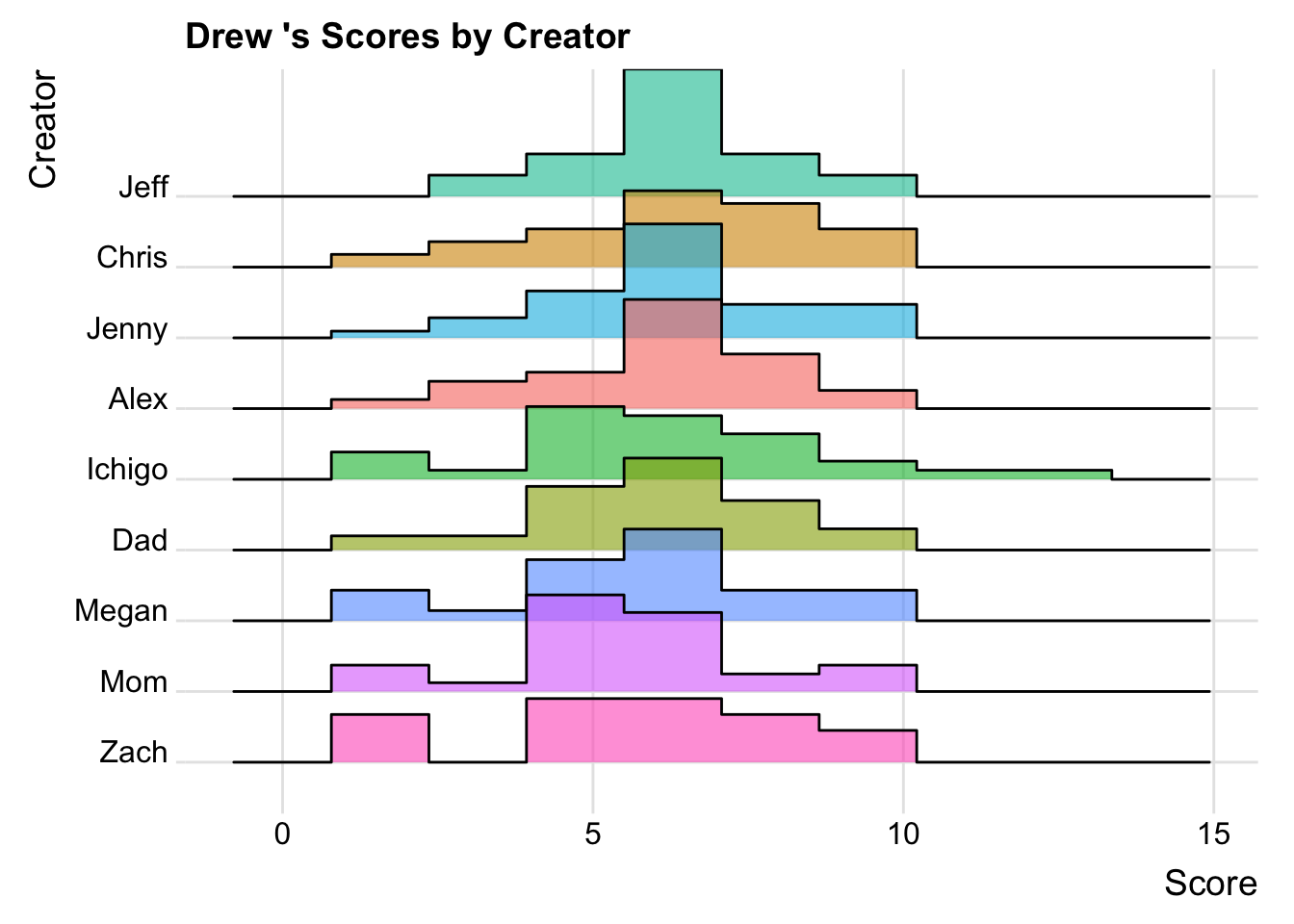 Distribution of scores by creator for Drew.