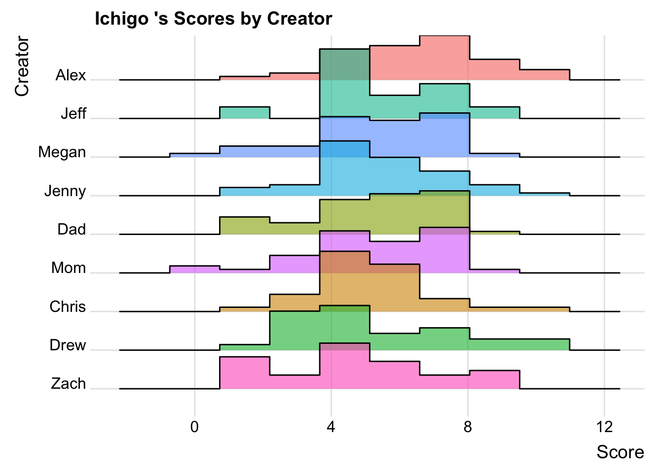 Distribution of scores by creator for Ichigo.