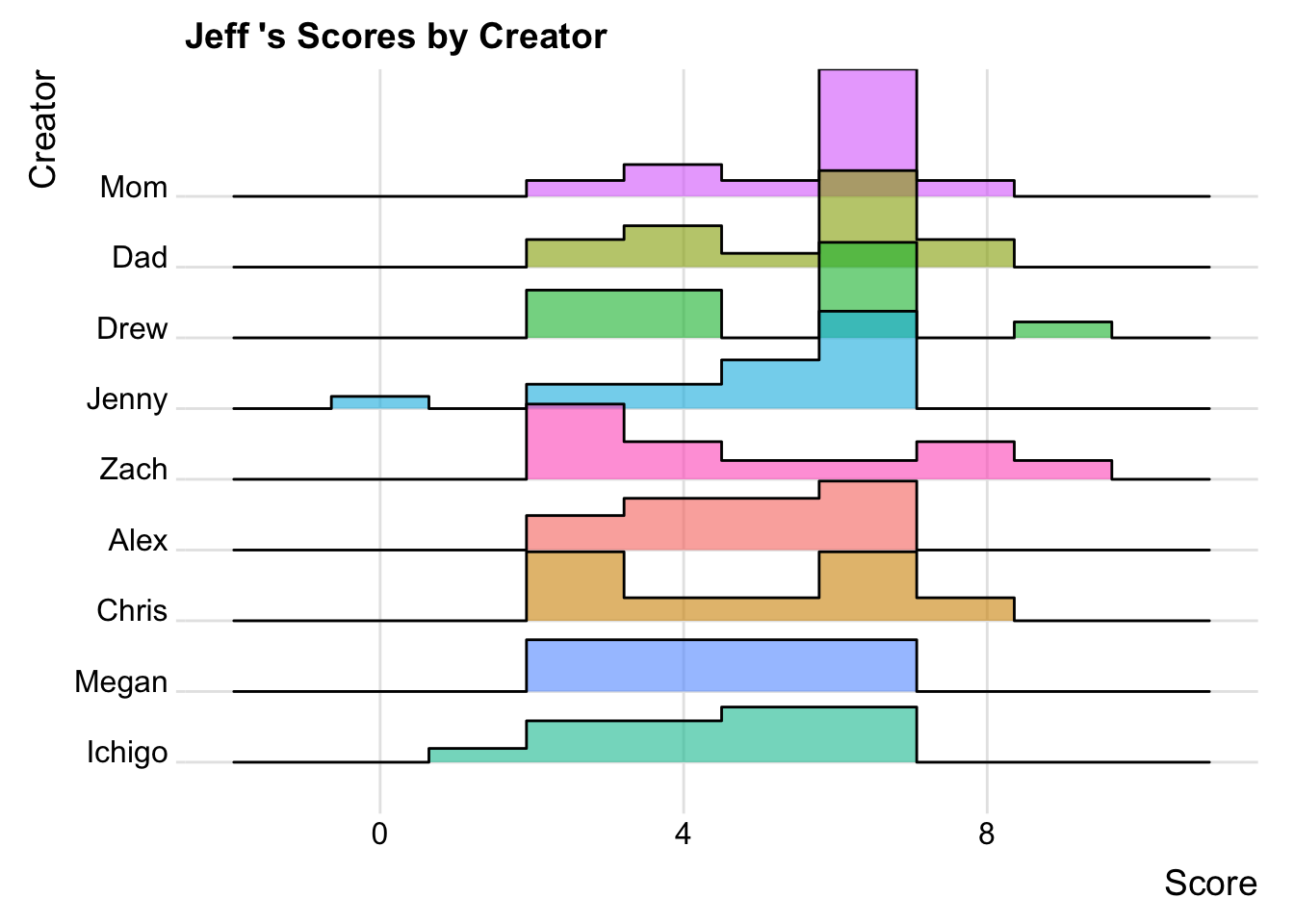 Distribution of scores by creator for Jeff.