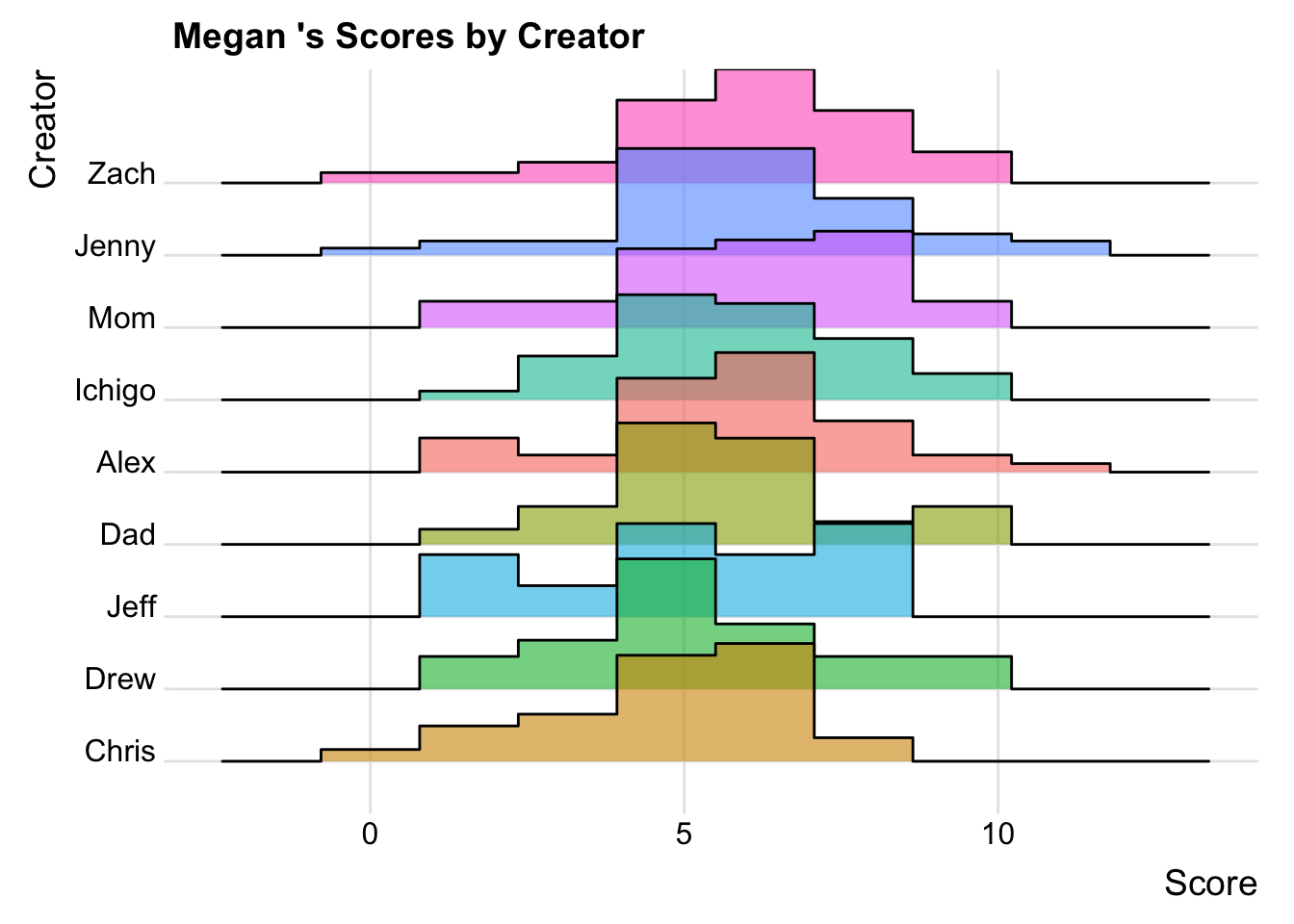 Distribution of scores by creator for Megan.