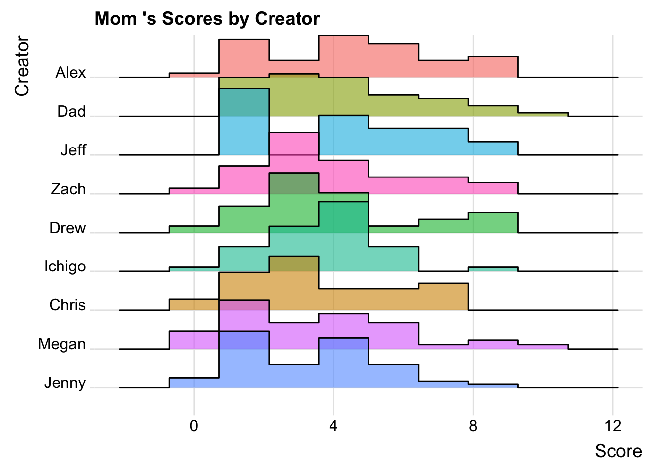 Distribution of scores by creator for Mom.