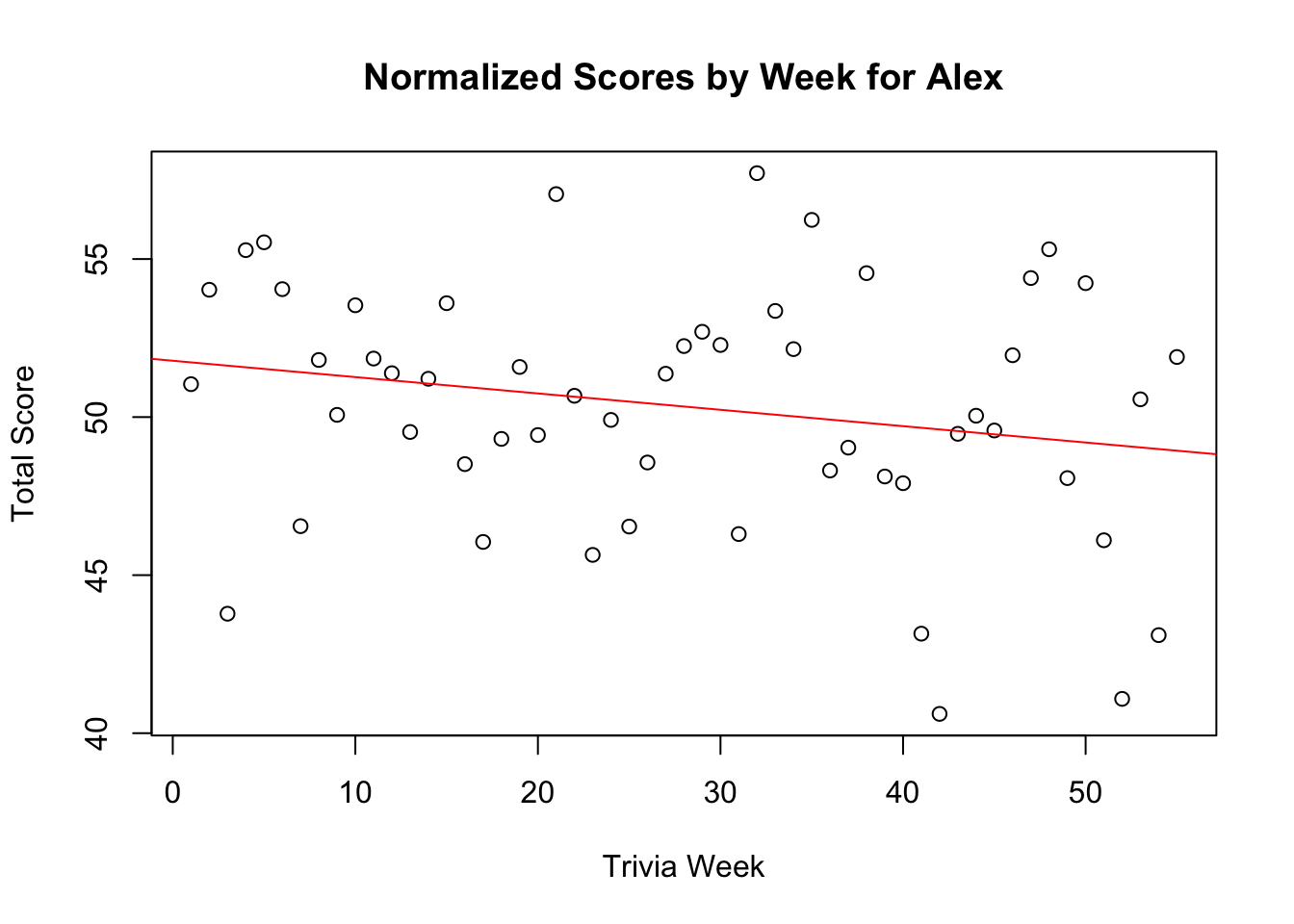 Final score trend chart for Alex.