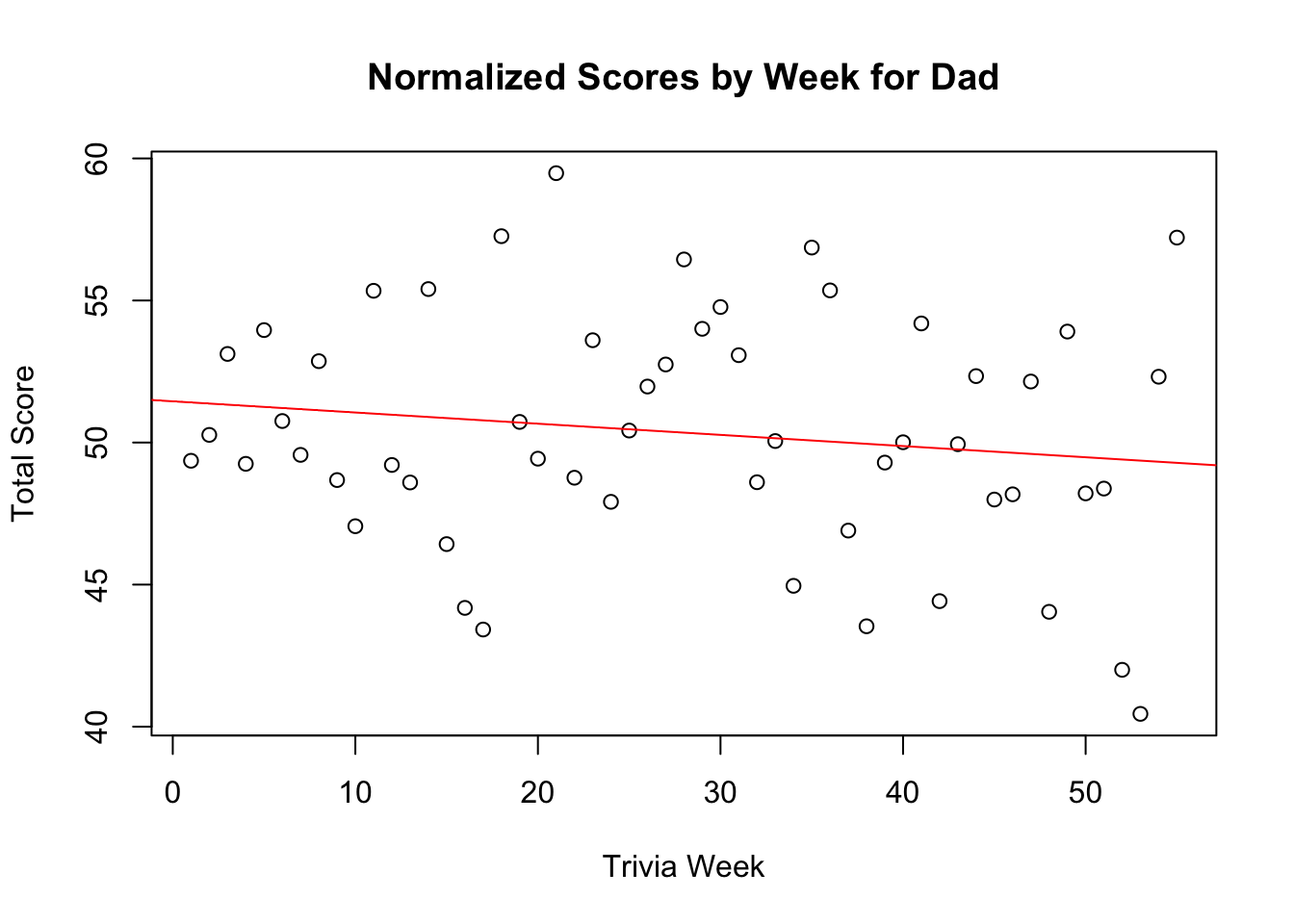 Final score trend chart for Dad.