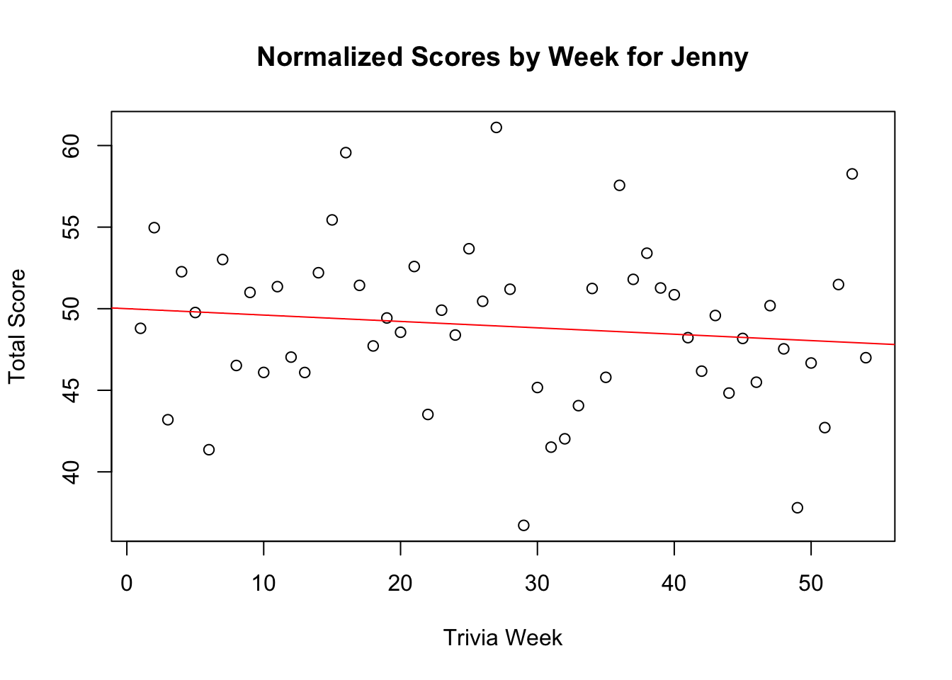 Final score trend chart for Jenny.