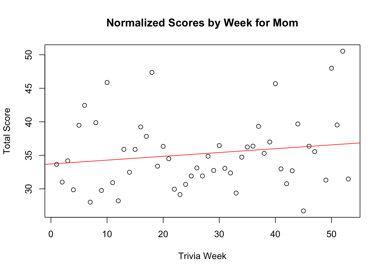 Final score trend chart for Mom.